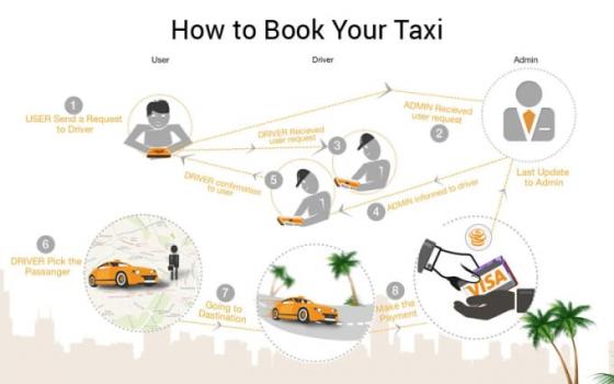 Start Your Online Ride Sharing Business With Uber App Clone - Screenshot 7