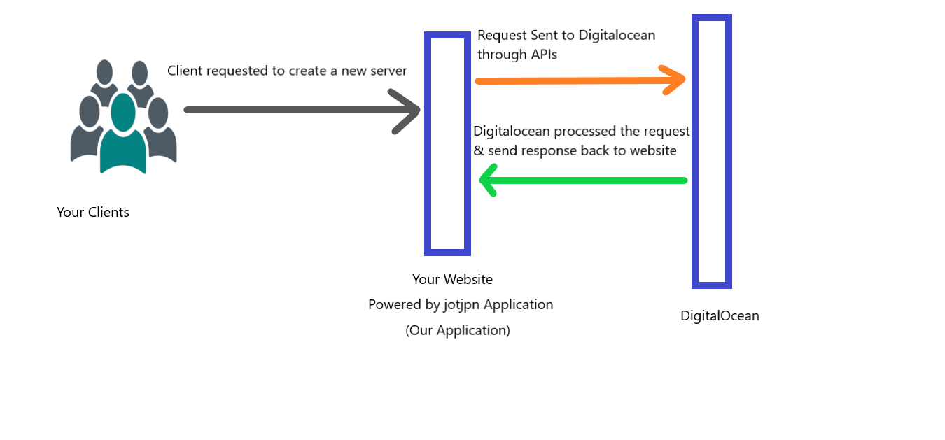 jotjpn - Cloud Hosting (DigitalOcean Clone) - Screenshot 1